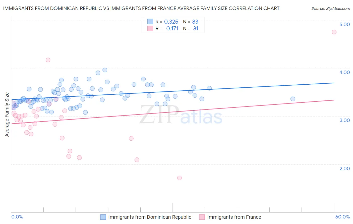 Immigrants from Dominican Republic vs Immigrants from France Average Family Size
