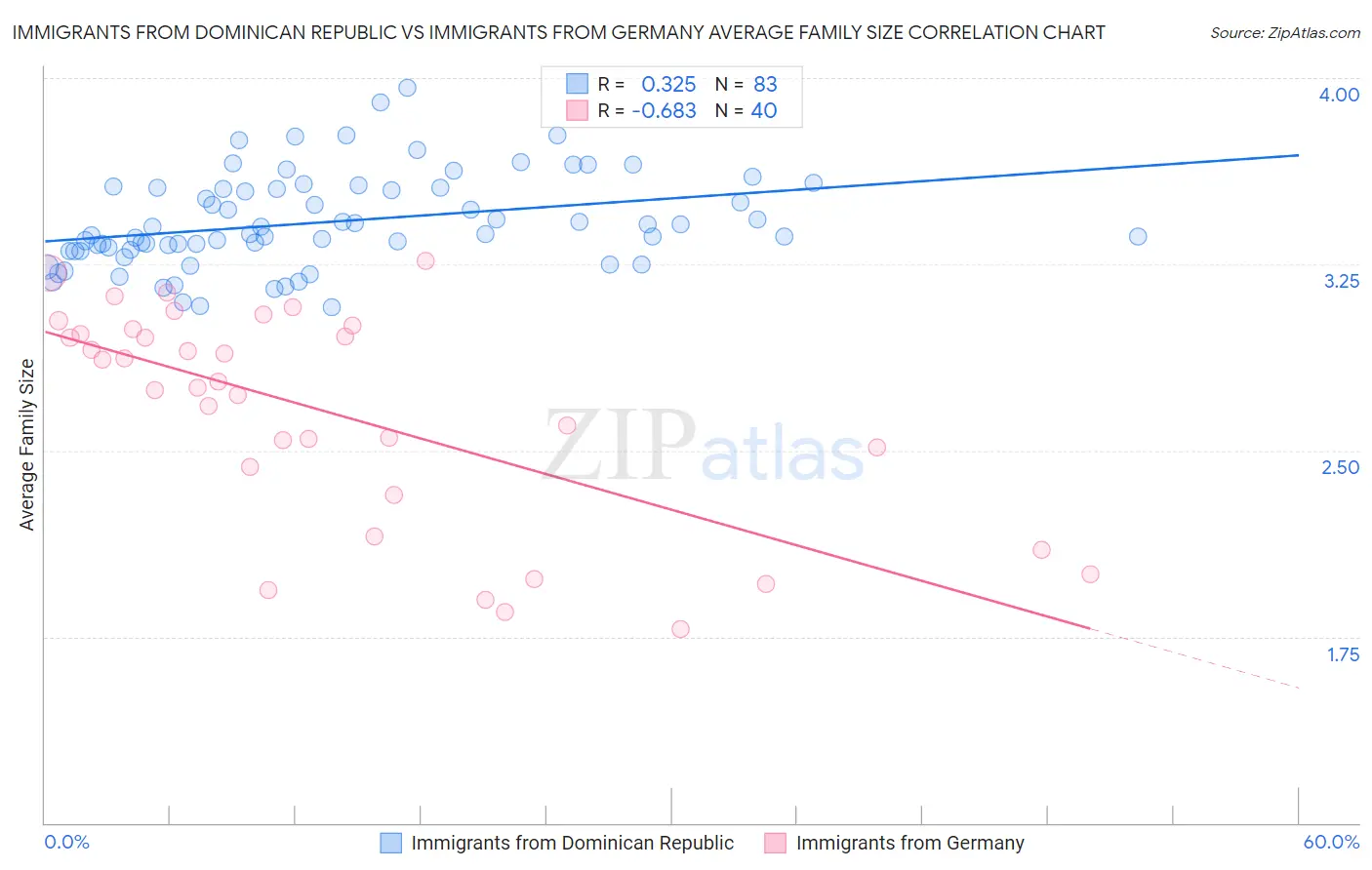 Immigrants from Dominican Republic vs Immigrants from Germany Average Family Size