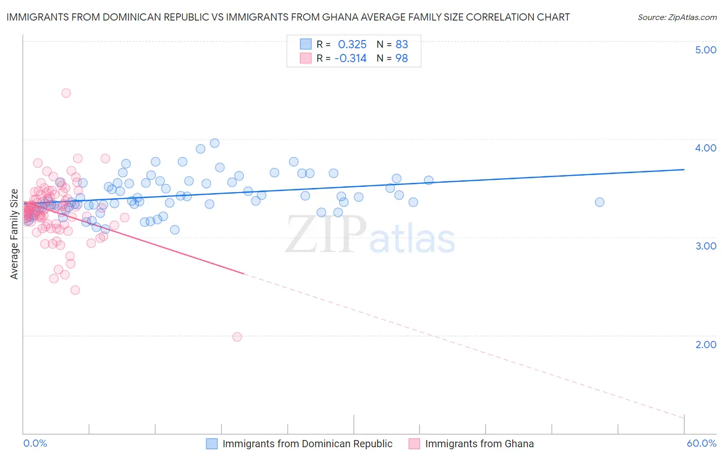 Immigrants from Dominican Republic vs Immigrants from Ghana Average Family Size