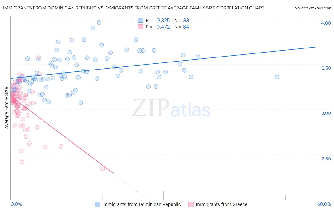 Immigrants from Dominican Republic vs Immigrants from Greece Average Family Size