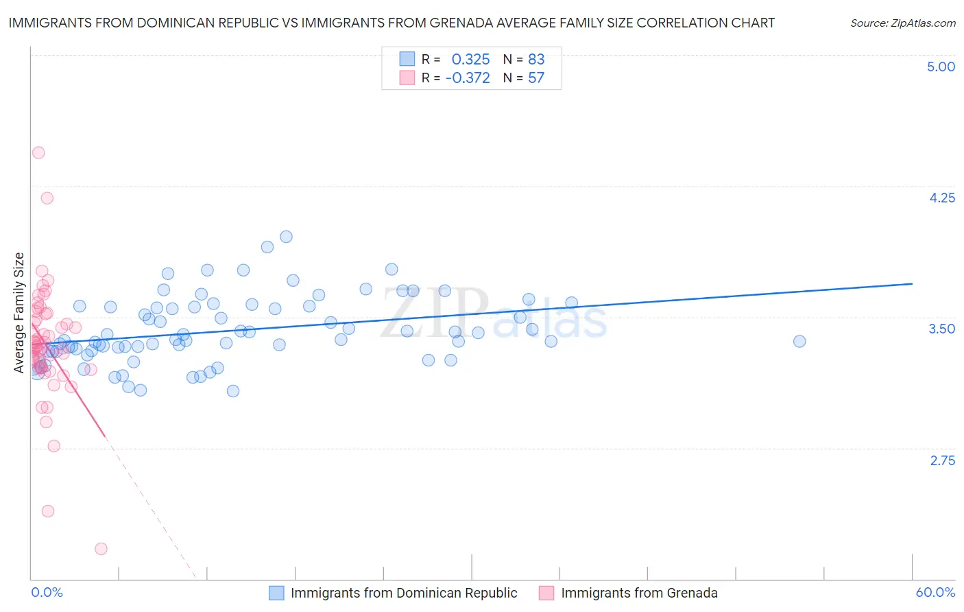 Immigrants from Dominican Republic vs Immigrants from Grenada Average Family Size