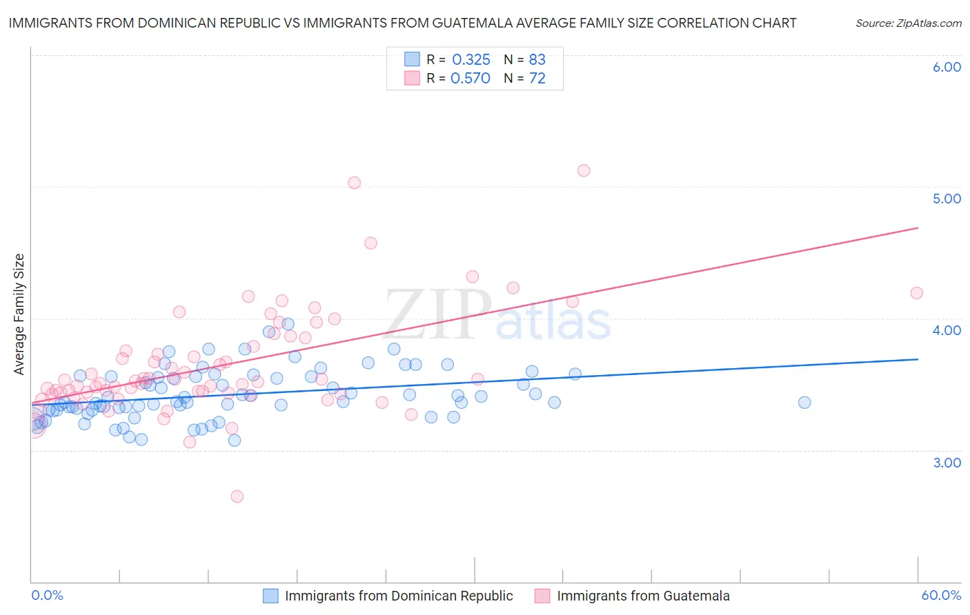 Immigrants from Dominican Republic vs Immigrants from Guatemala Average Family Size