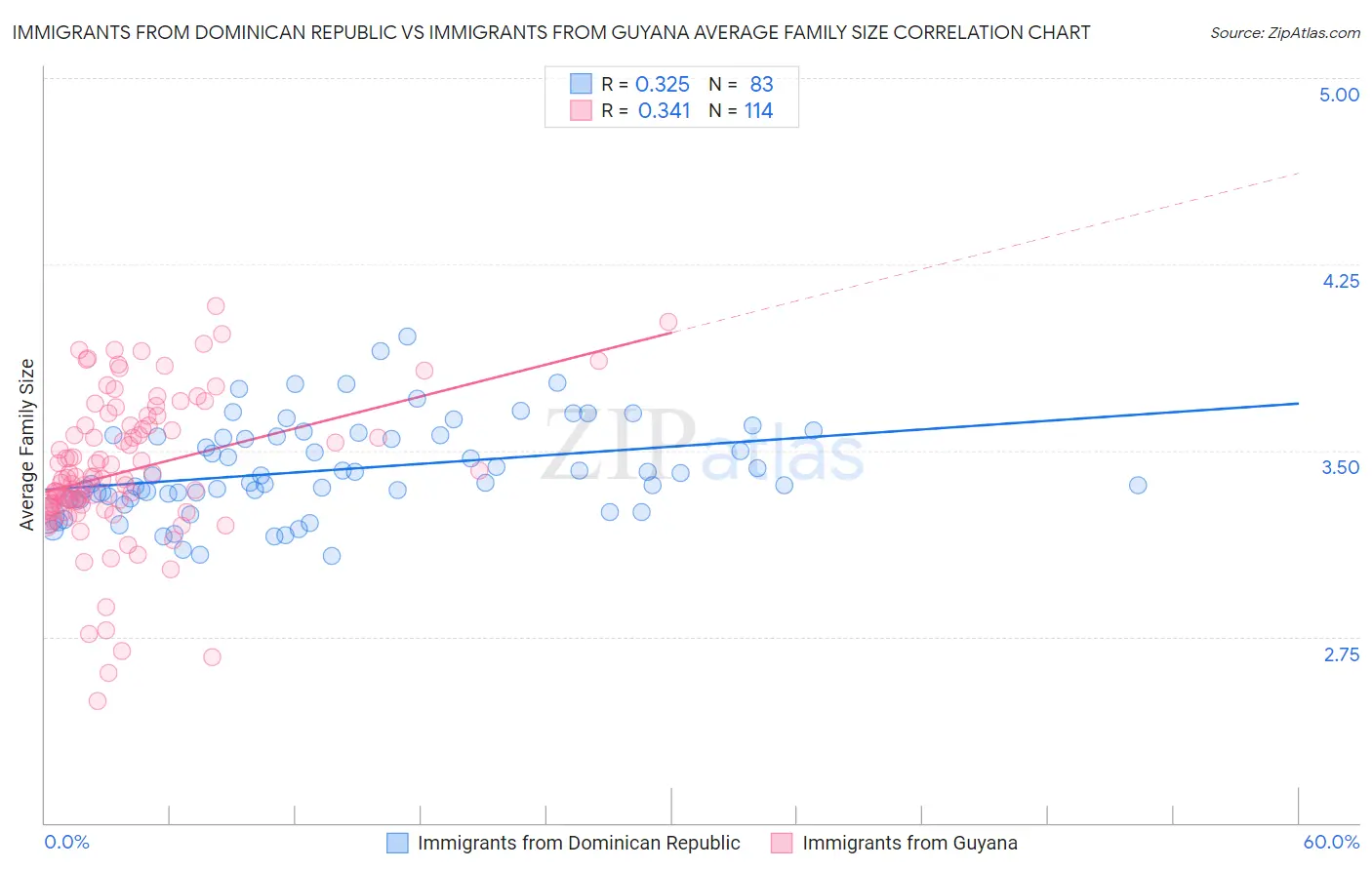 Immigrants from Dominican Republic vs Immigrants from Guyana Average Family Size