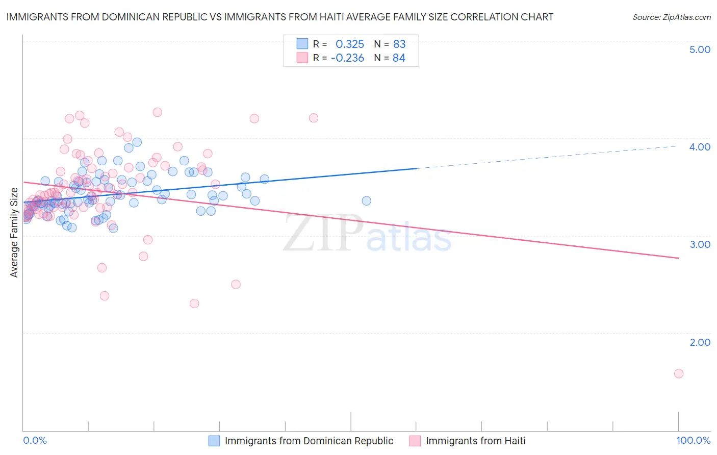 Immigrants from Dominican Republic vs Immigrants from Haiti Average Family Size