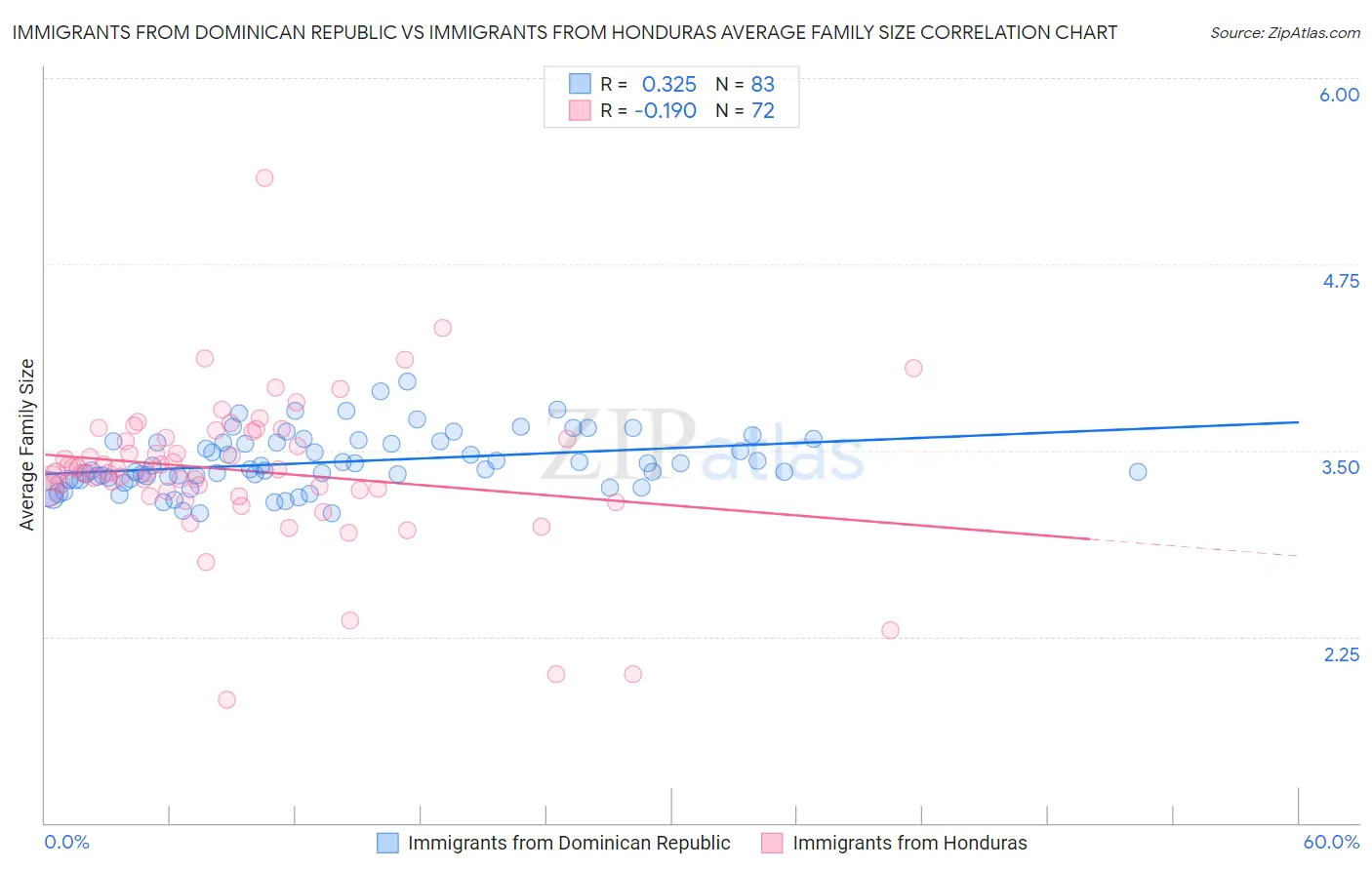 Immigrants from Dominican Republic vs Immigrants from Honduras Average Family Size