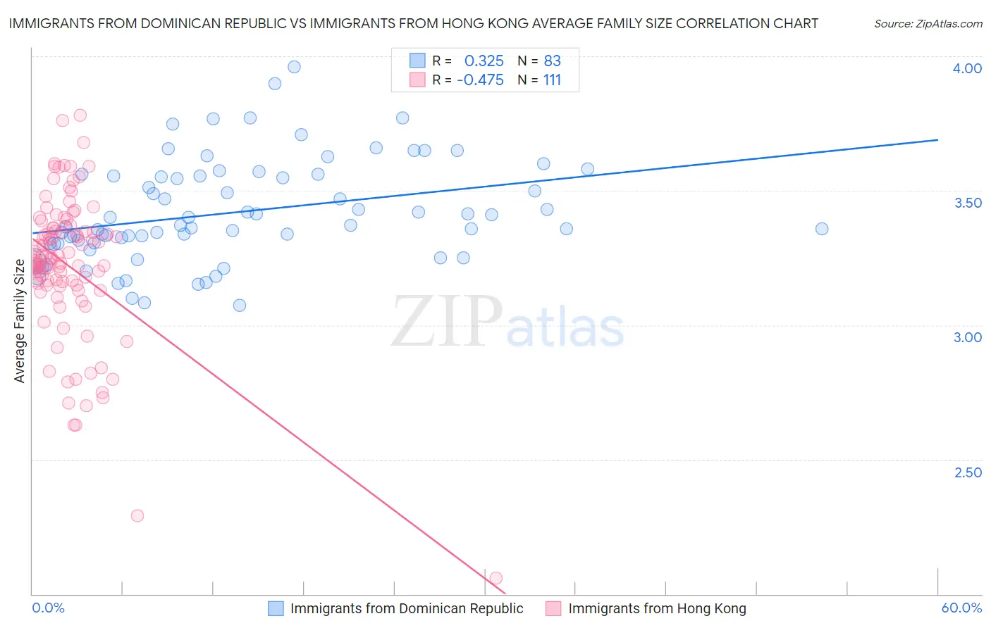 Immigrants from Dominican Republic vs Immigrants from Hong Kong Average Family Size