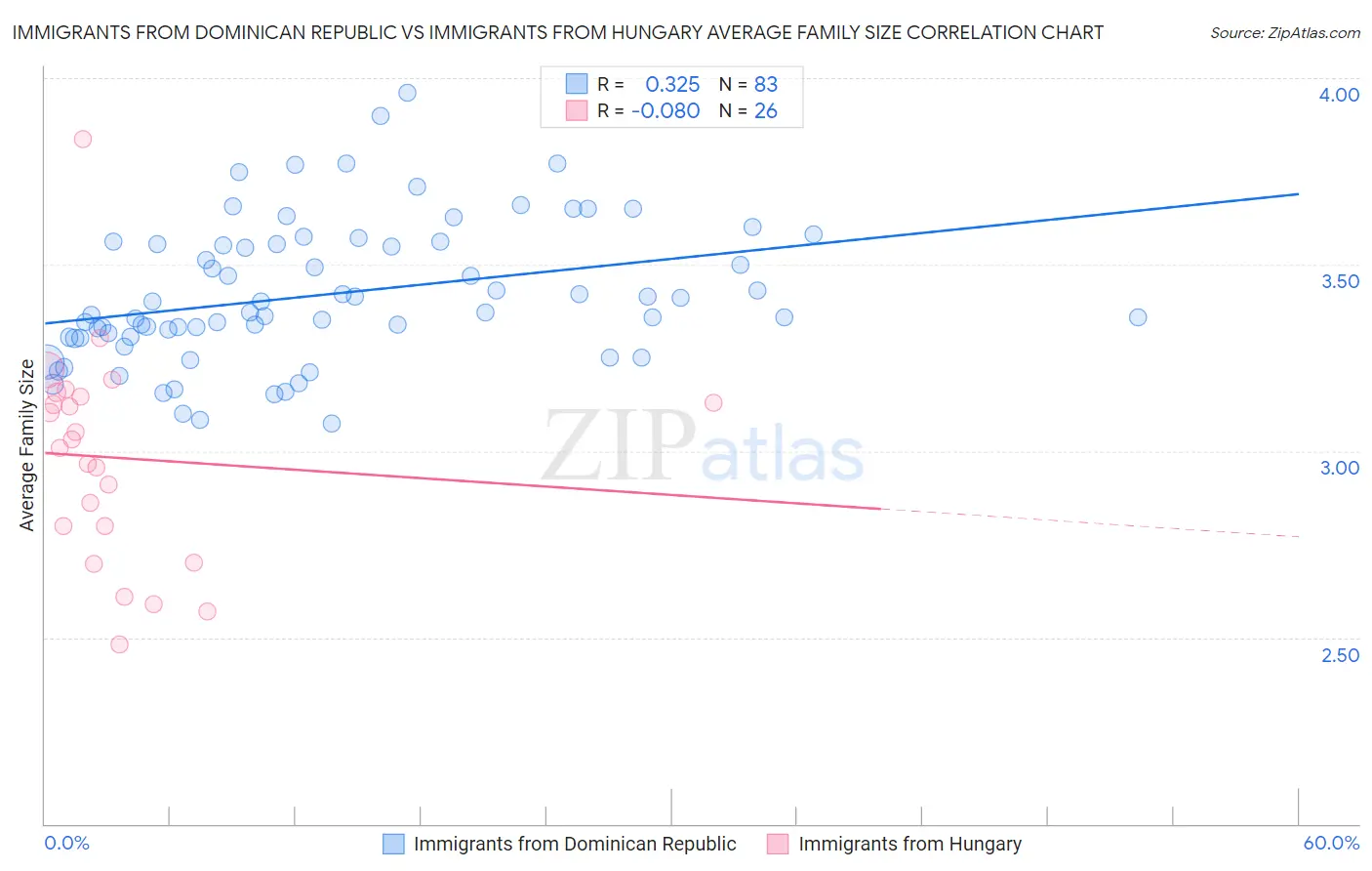 Immigrants from Dominican Republic vs Immigrants from Hungary Average Family Size