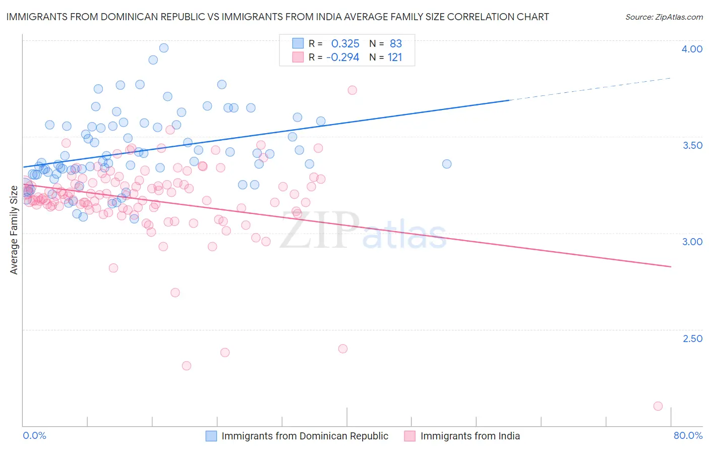 Immigrants from Dominican Republic vs Immigrants from India Average Family Size