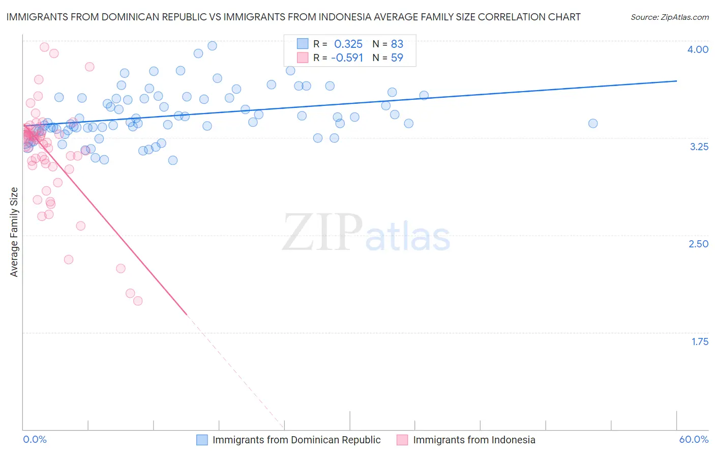 Immigrants from Dominican Republic vs Immigrants from Indonesia Average Family Size