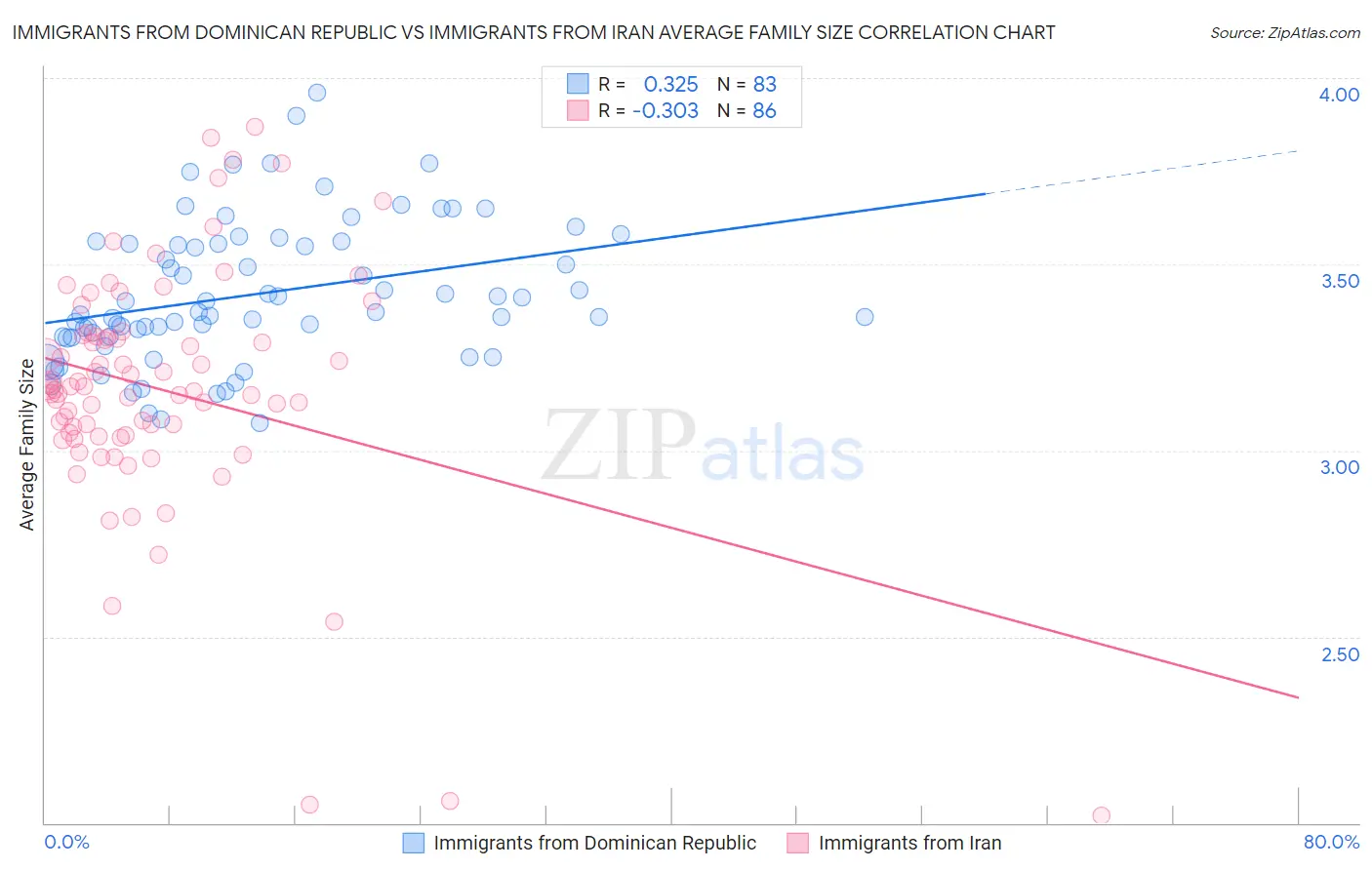 Immigrants from Dominican Republic vs Immigrants from Iran Average Family Size