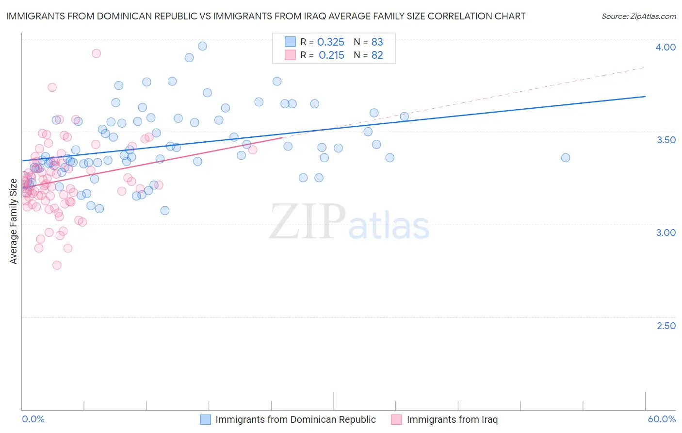 Immigrants from Dominican Republic vs Immigrants from Iraq Average Family Size