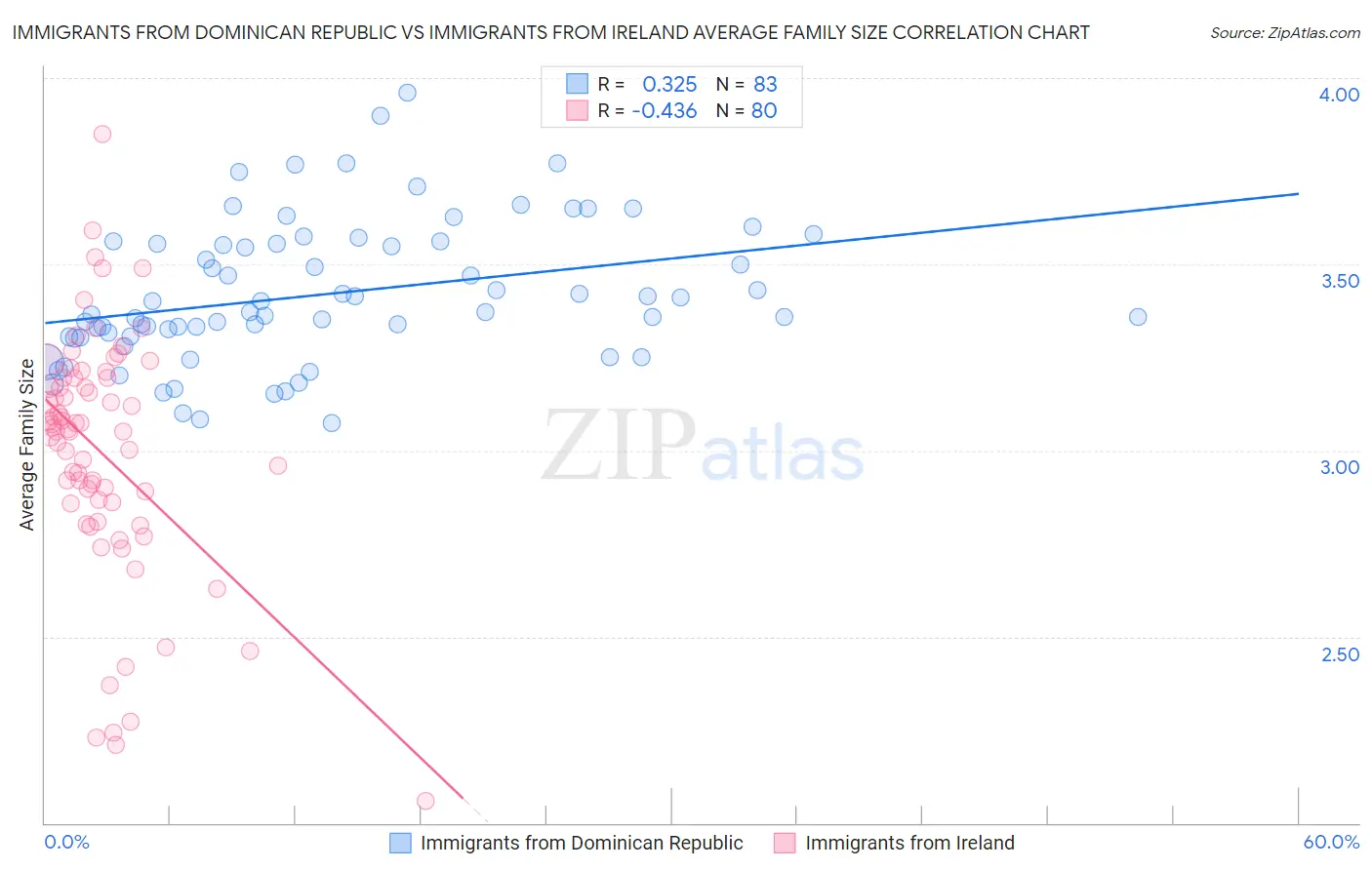 Immigrants from Dominican Republic vs Immigrants from Ireland Average Family Size