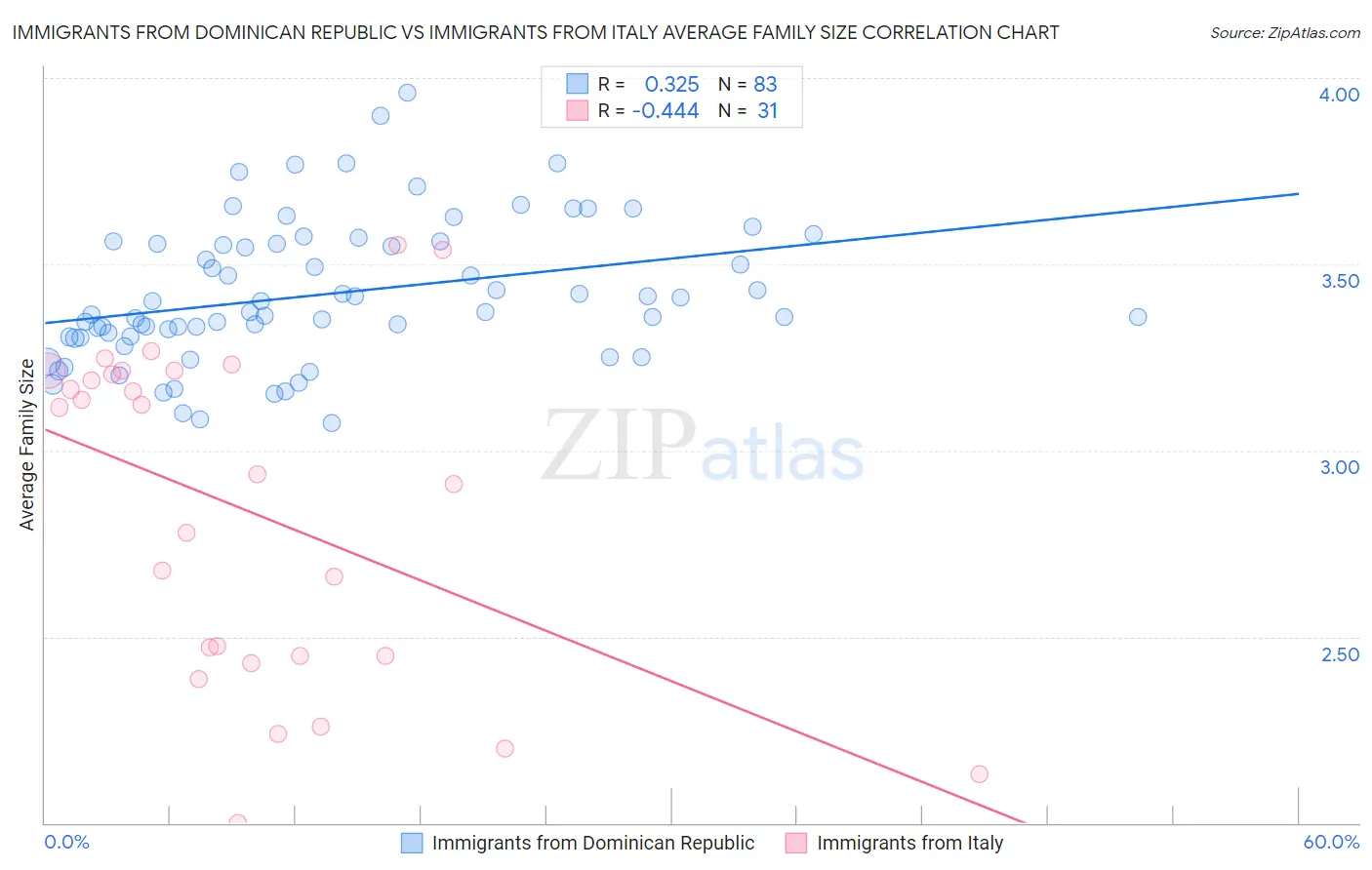 Immigrants from Dominican Republic vs Immigrants from Italy Average Family Size