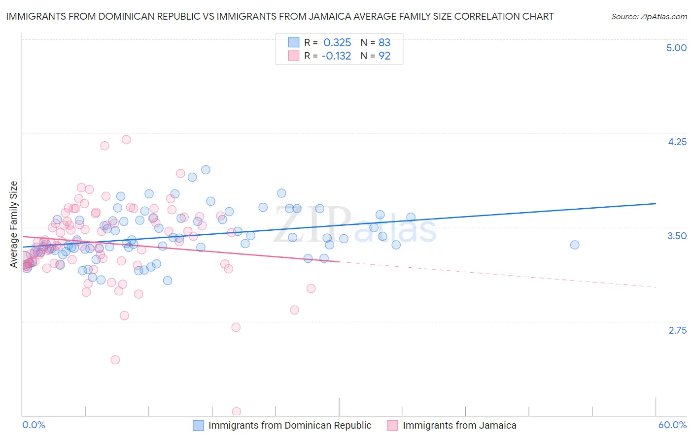 Immigrants from Dominican Republic vs Immigrants from Jamaica Average Family Size