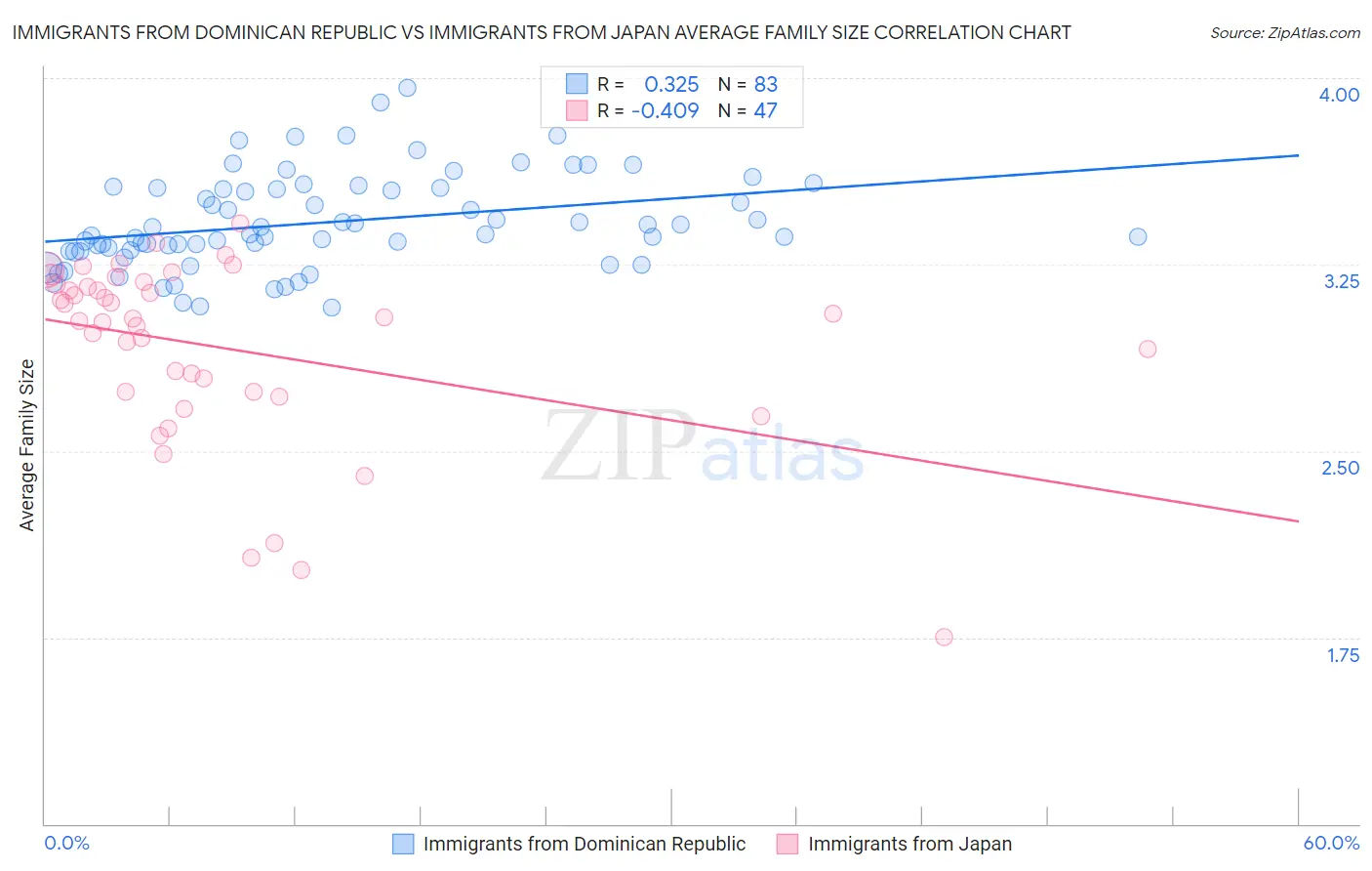 Immigrants from Dominican Republic vs Immigrants from Japan Average Family Size