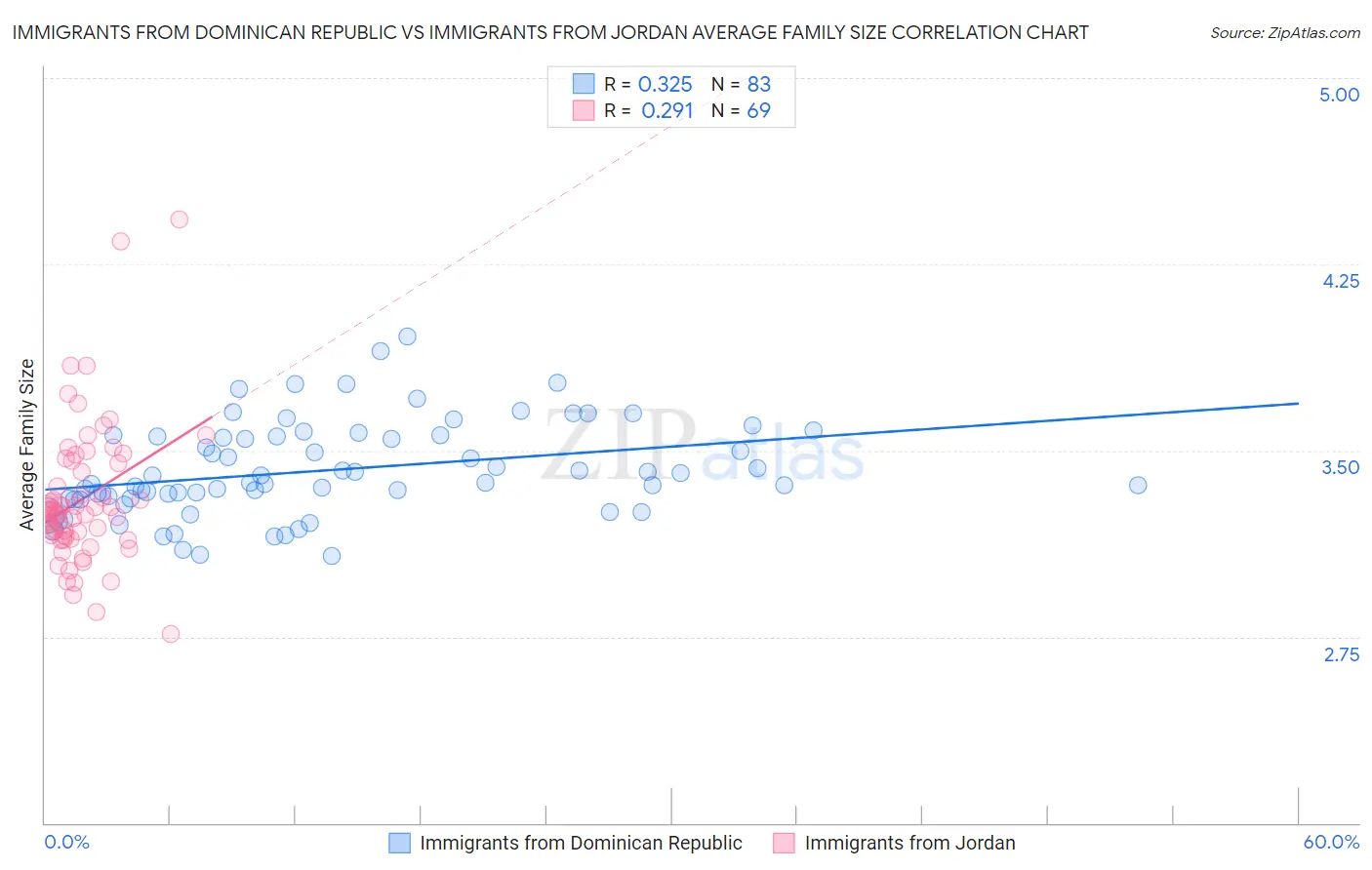 Immigrants from Dominican Republic vs Immigrants from Jordan Average Family Size