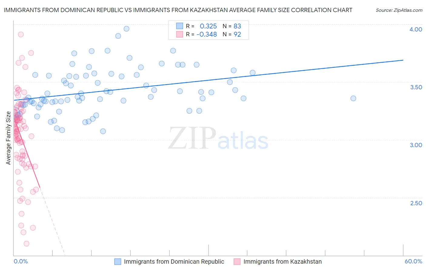 Immigrants from Dominican Republic vs Immigrants from Kazakhstan Average Family Size