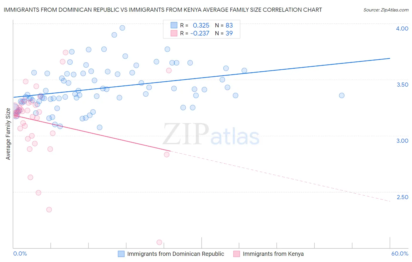 Immigrants from Dominican Republic vs Immigrants from Kenya Average Family Size