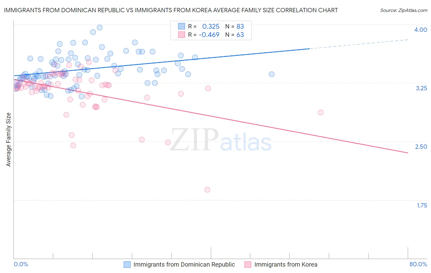 Immigrants from Dominican Republic vs Immigrants from Korea Average Family Size