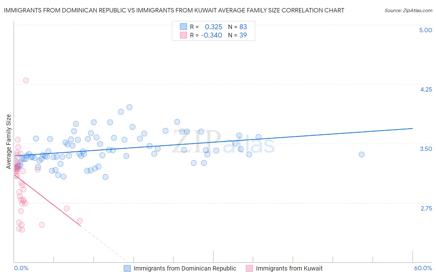 Immigrants from Dominican Republic vs Immigrants from Kuwait Average Family Size