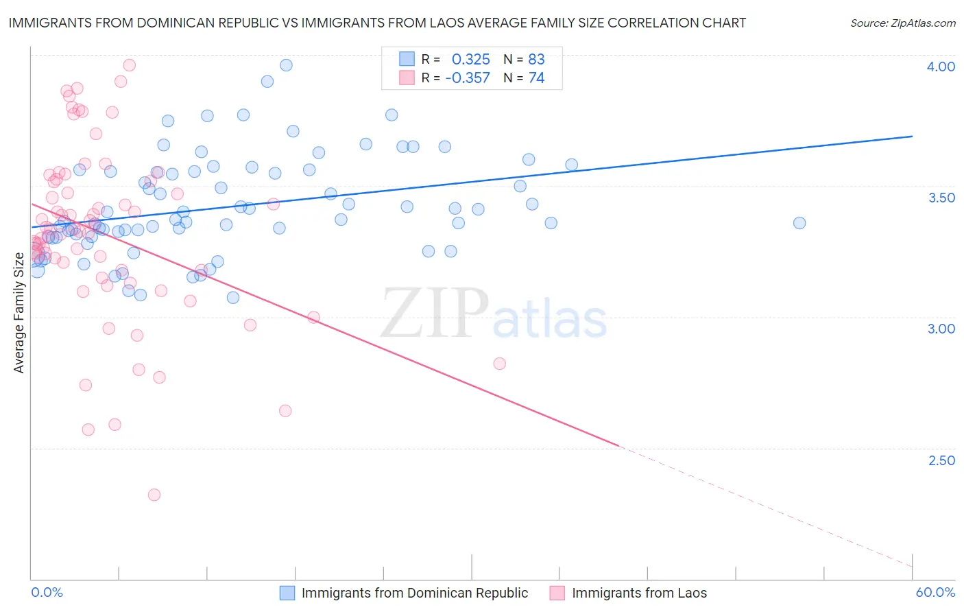 Immigrants from Dominican Republic vs Immigrants from Laos Average Family Size