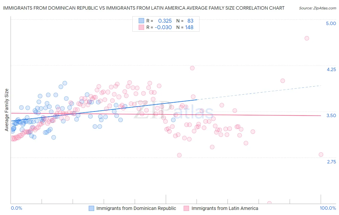 Immigrants from Dominican Republic vs Immigrants from Latin America Average Family Size