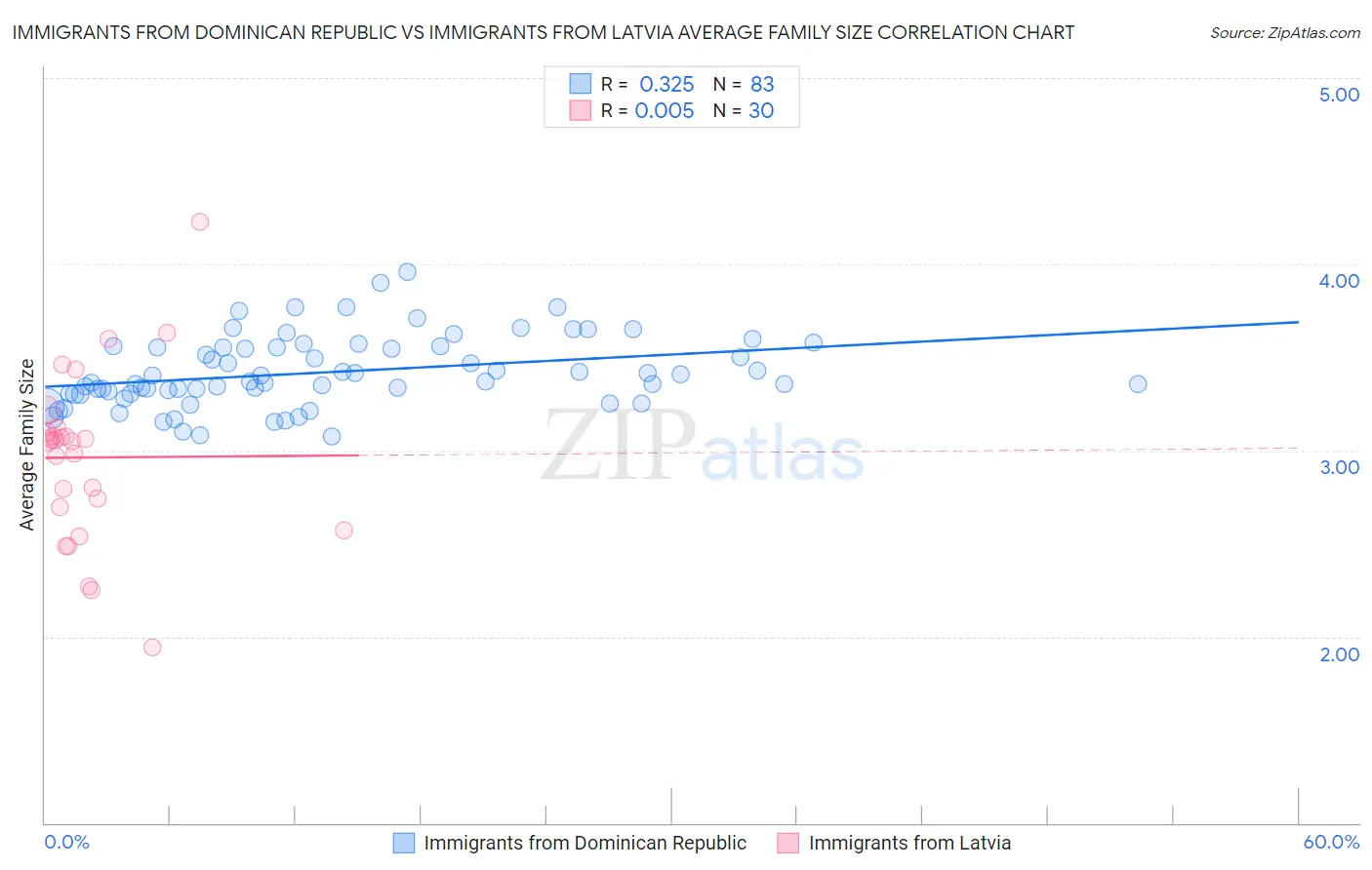 Immigrants from Dominican Republic vs Immigrants from Latvia Average Family Size