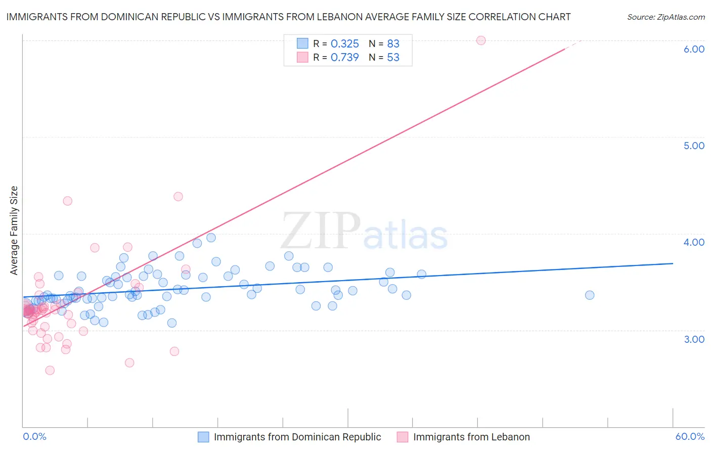 Immigrants from Dominican Republic vs Immigrants from Lebanon Average Family Size