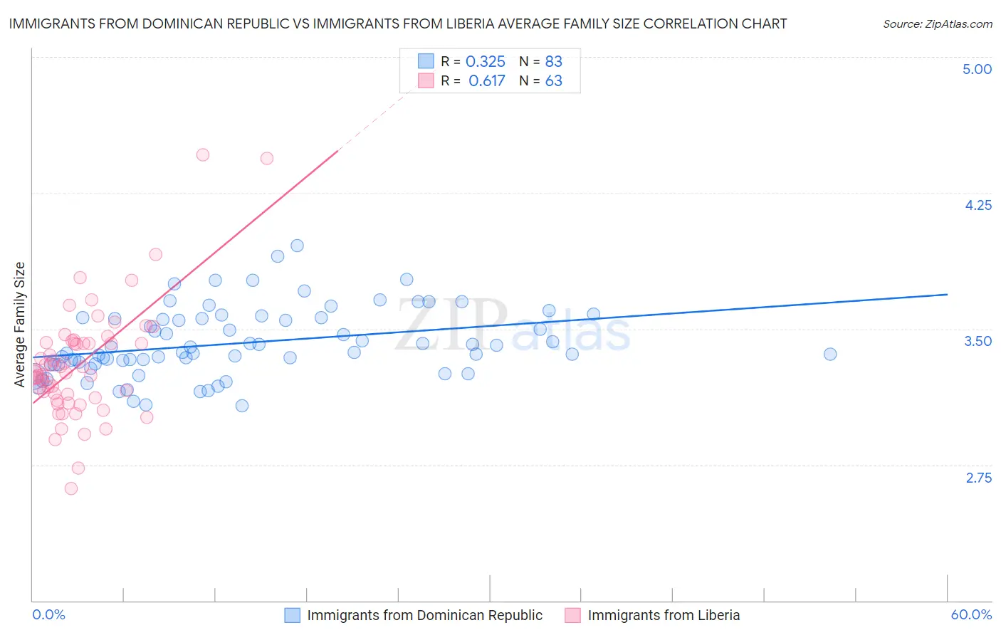 Immigrants from Dominican Republic vs Immigrants from Liberia Average Family Size