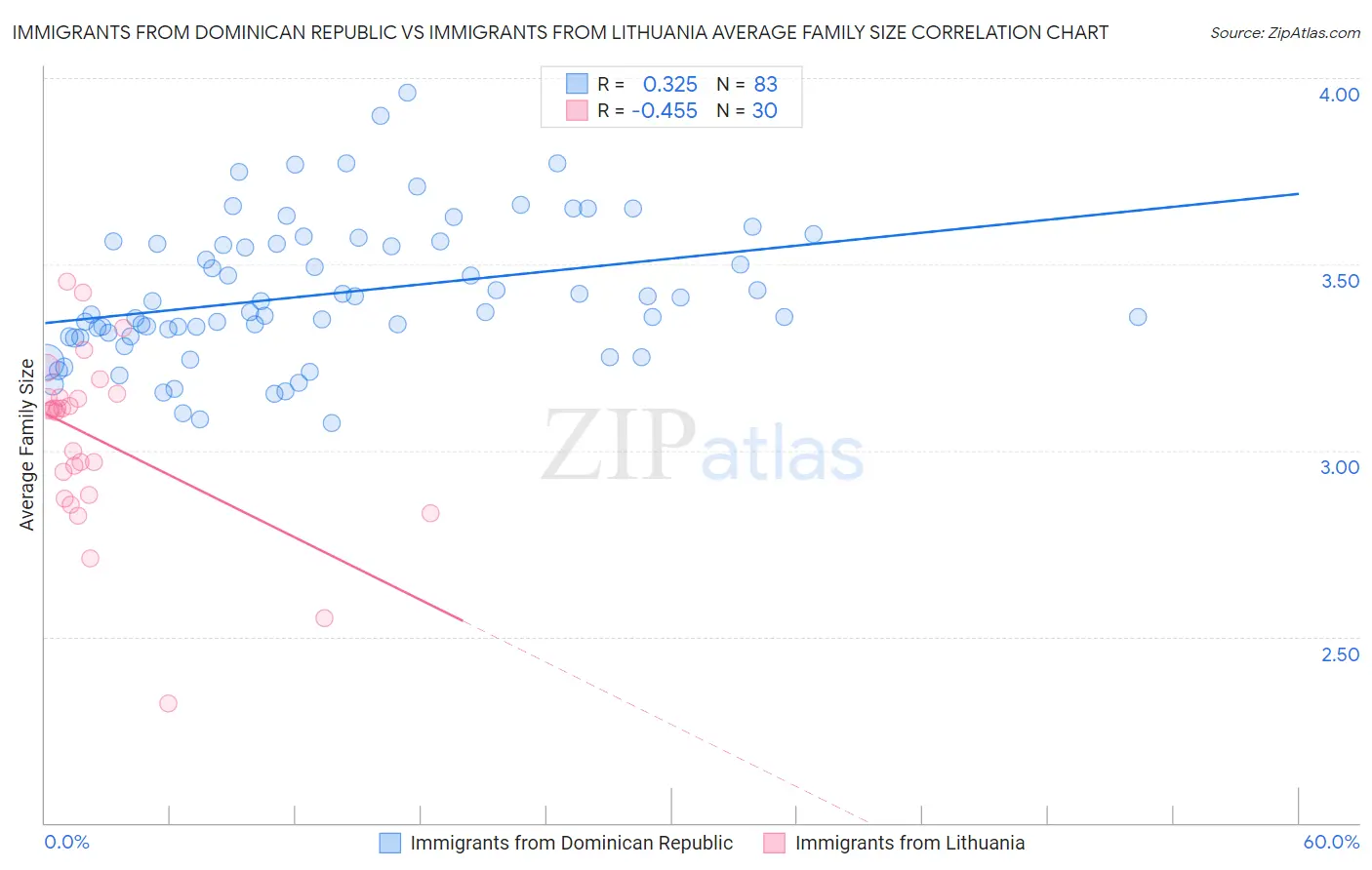 Immigrants from Dominican Republic vs Immigrants from Lithuania Average Family Size