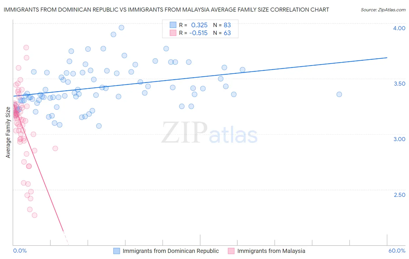 Immigrants from Dominican Republic vs Immigrants from Malaysia Average Family Size