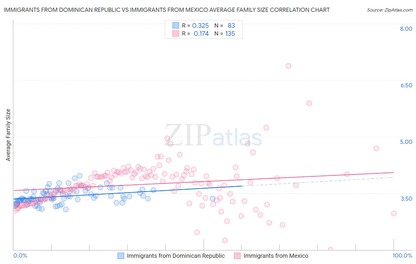 Immigrants from Dominican Republic vs Immigrants from Mexico Average Family Size