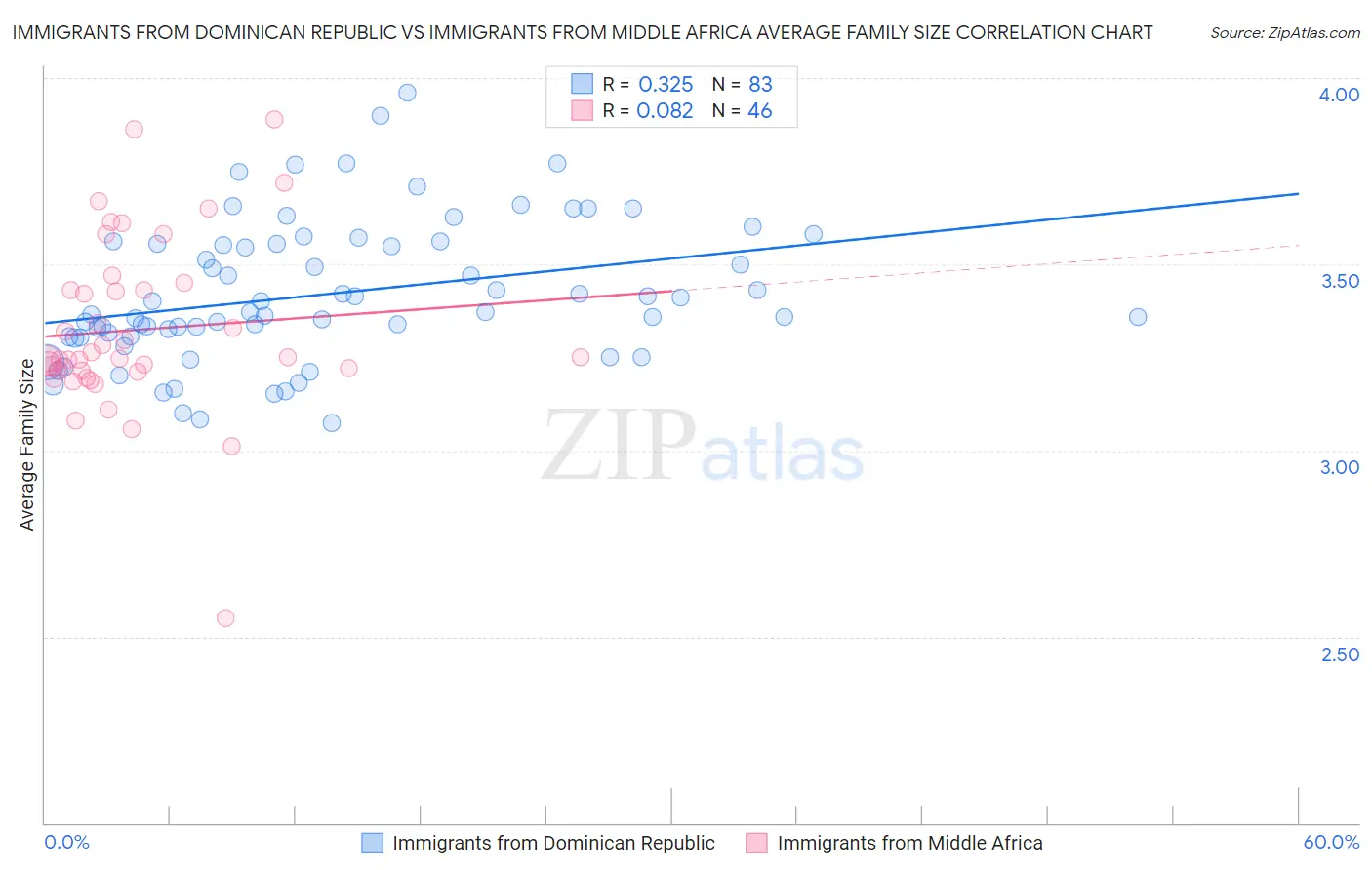 Immigrants from Dominican Republic vs Immigrants from Middle Africa Average Family Size