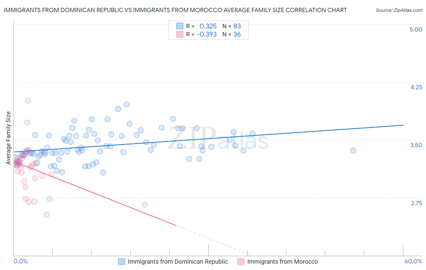 Immigrants from Dominican Republic vs Immigrants from Morocco Average Family Size