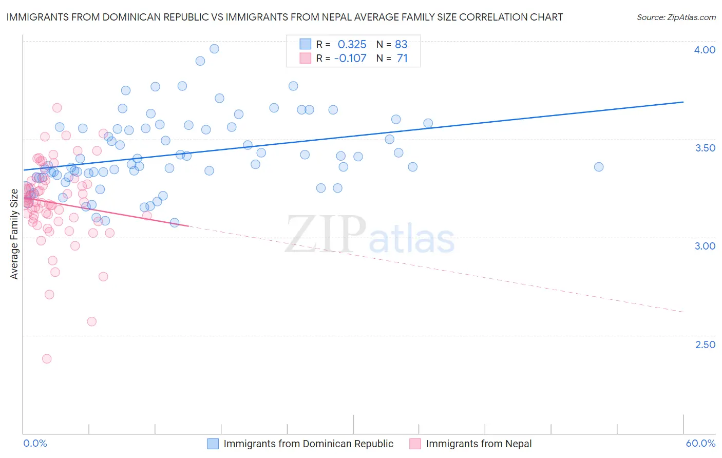 Immigrants from Dominican Republic vs Immigrants from Nepal Average Family Size