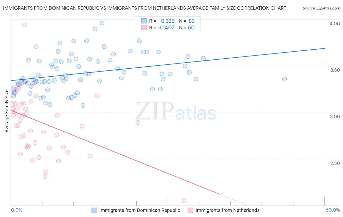 Immigrants from Dominican Republic vs Immigrants from Netherlands Average Family Size