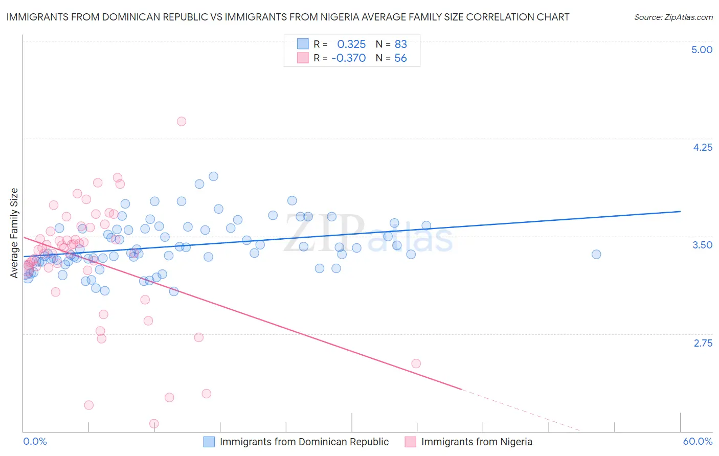 Immigrants from Dominican Republic vs Immigrants from Nigeria Average Family Size