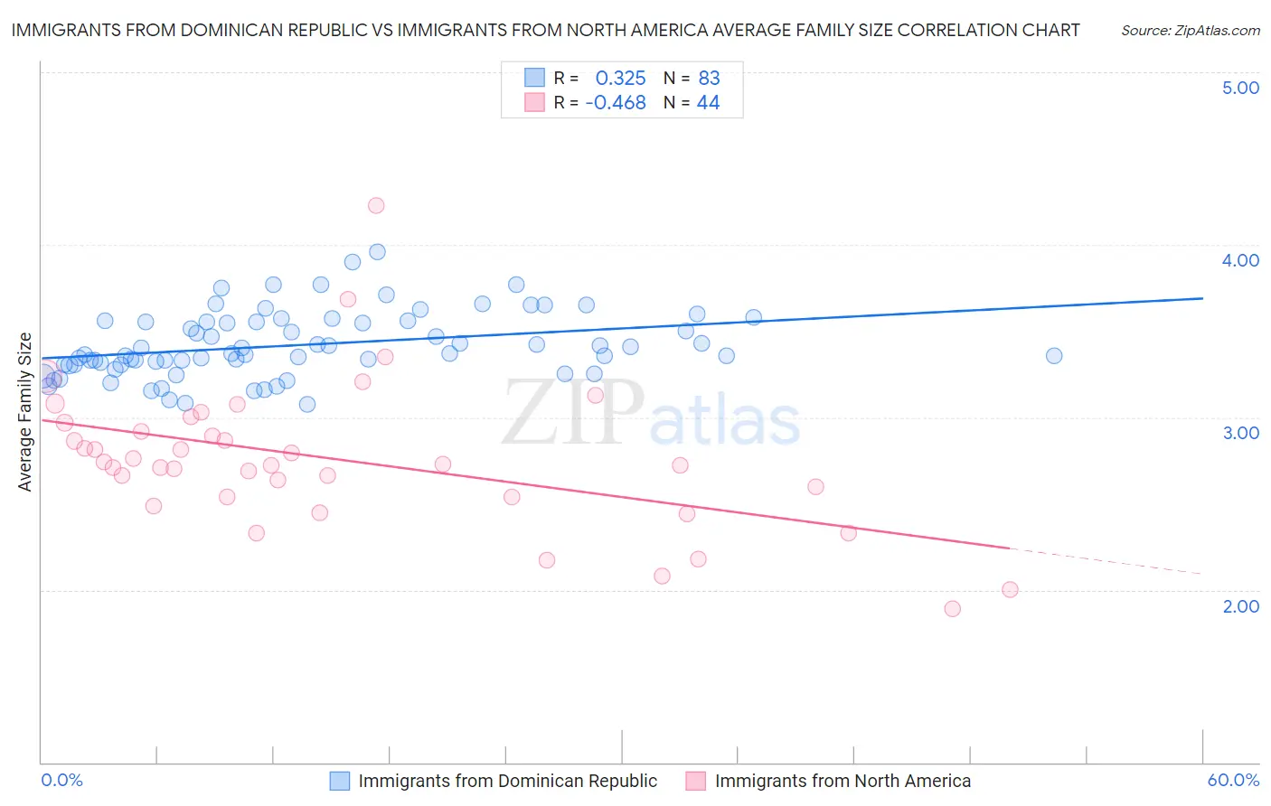 Immigrants from Dominican Republic vs Immigrants from North America Average Family Size