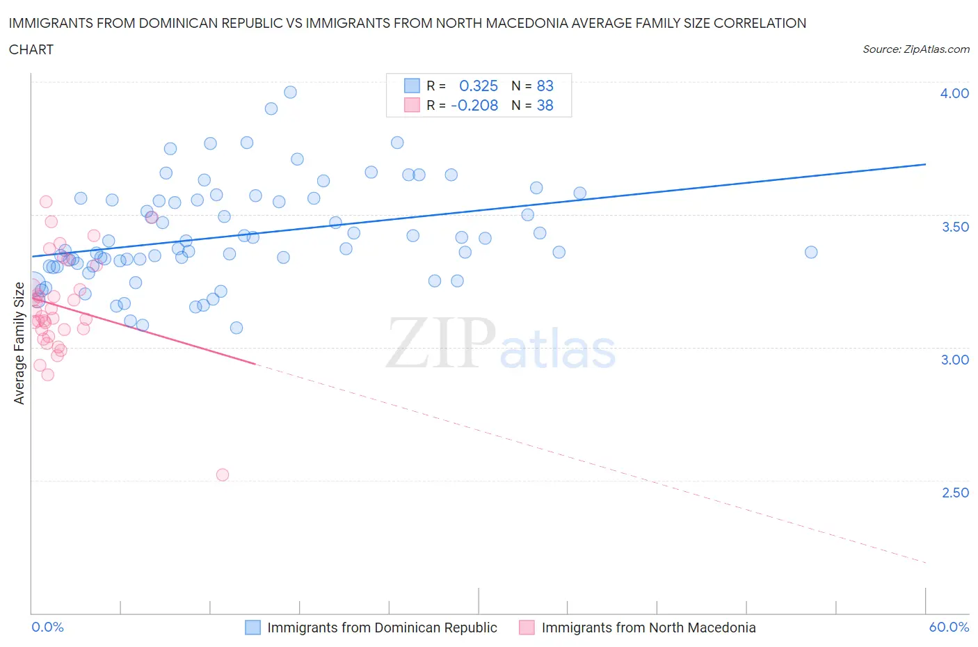 Immigrants from Dominican Republic vs Immigrants from North Macedonia Average Family Size