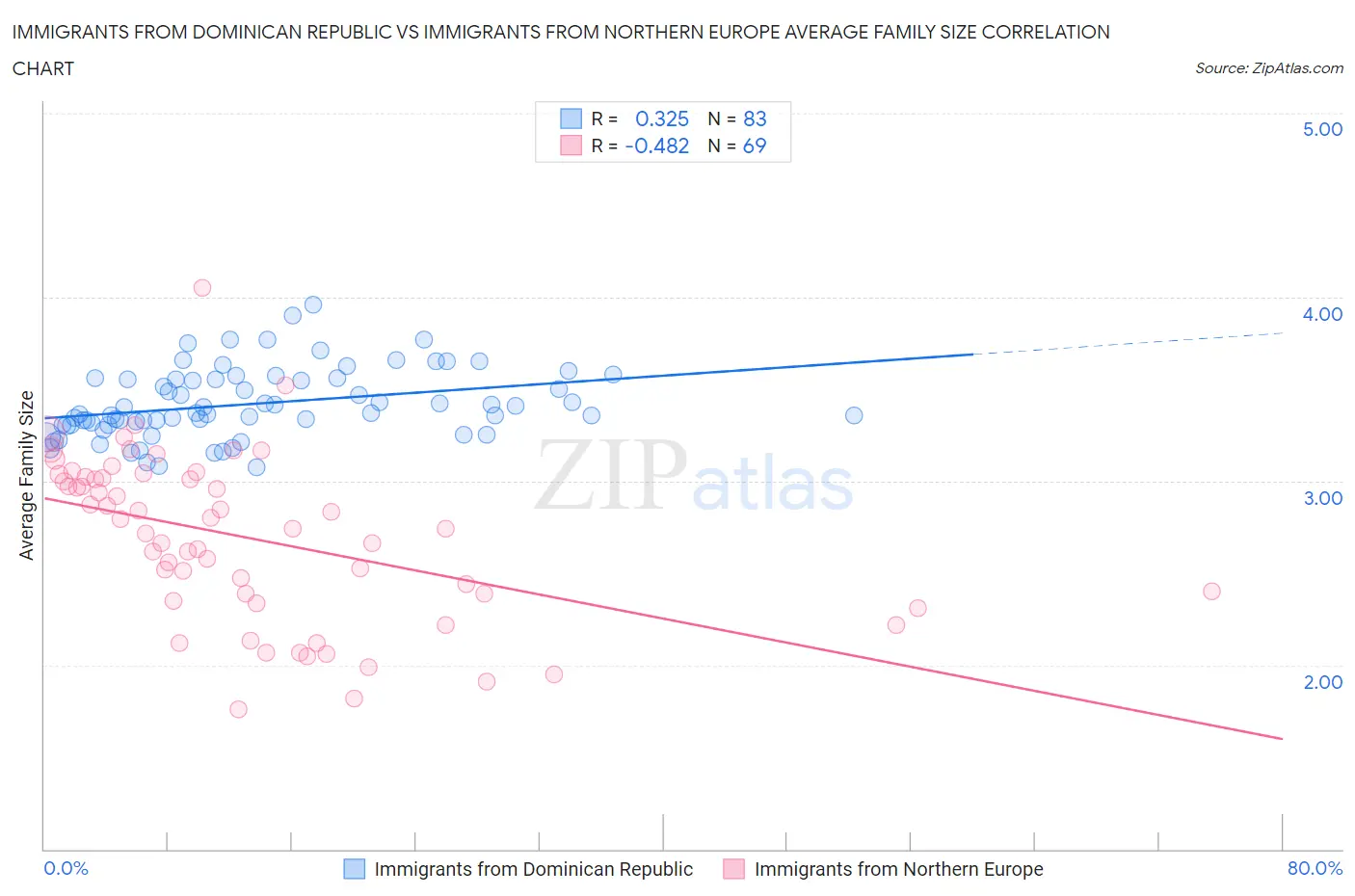 Immigrants from Dominican Republic vs Immigrants from Northern Europe Average Family Size