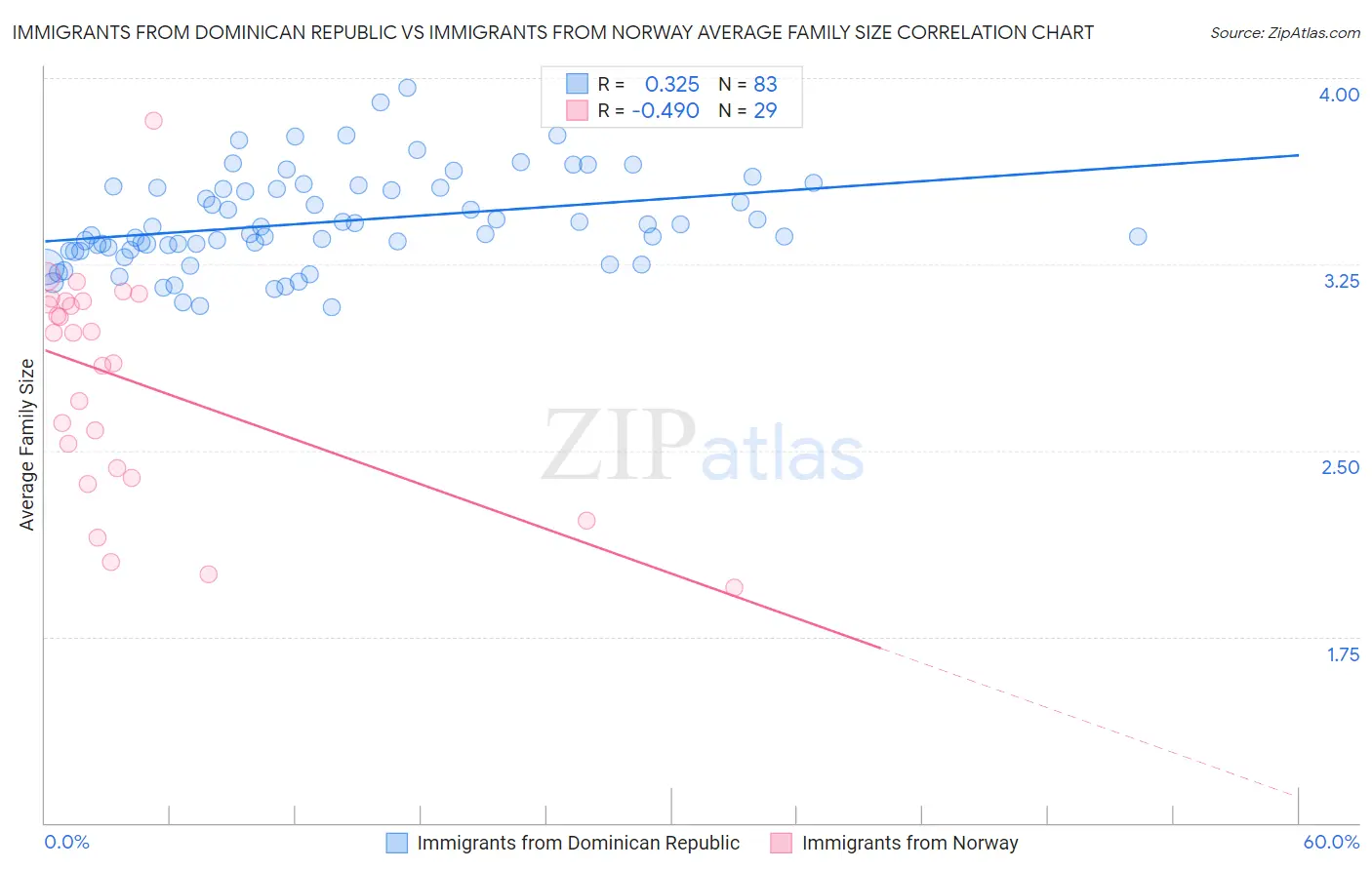 Immigrants from Dominican Republic vs Immigrants from Norway Average Family Size