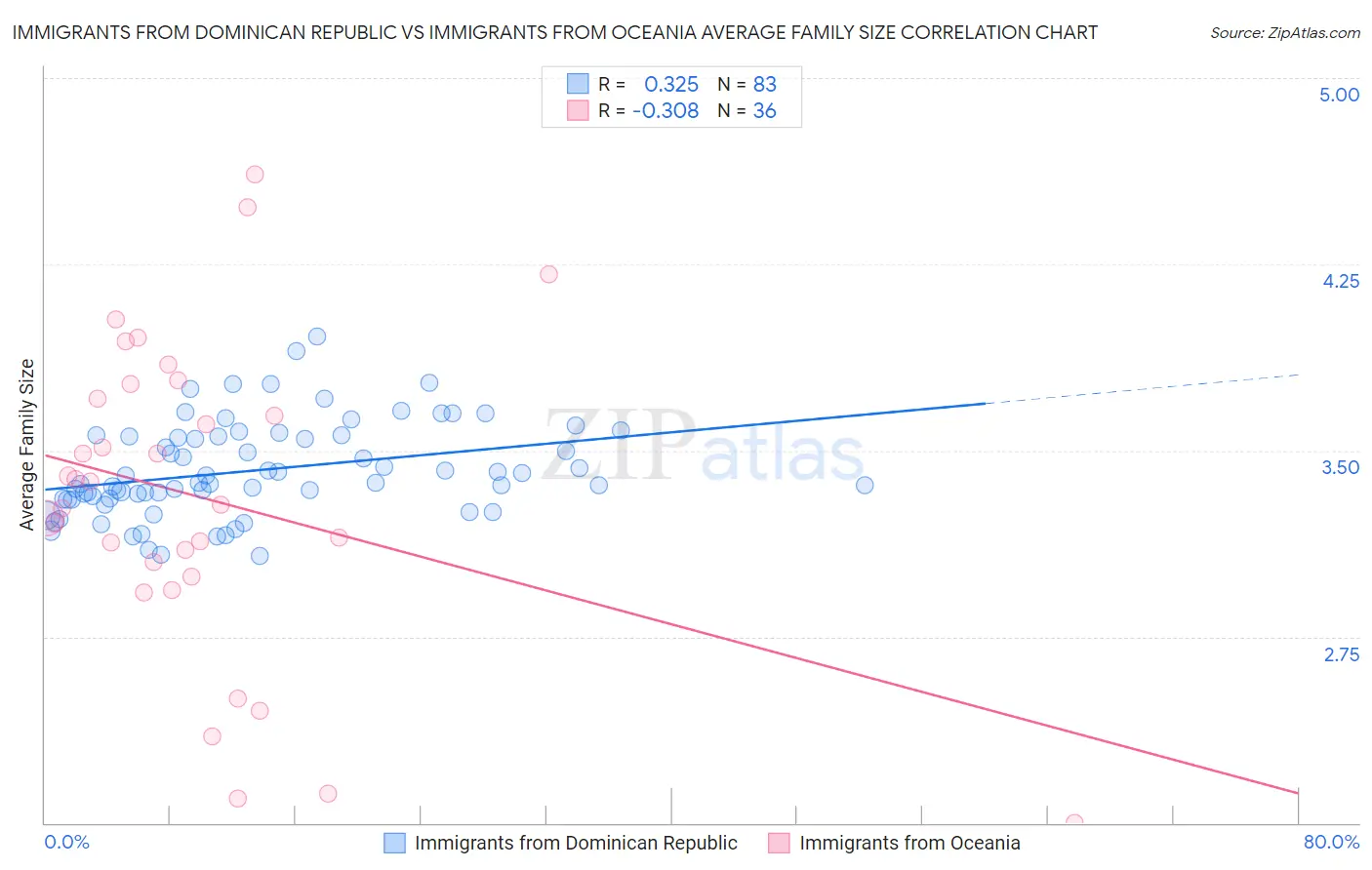 Immigrants from Dominican Republic vs Immigrants from Oceania Average Family Size