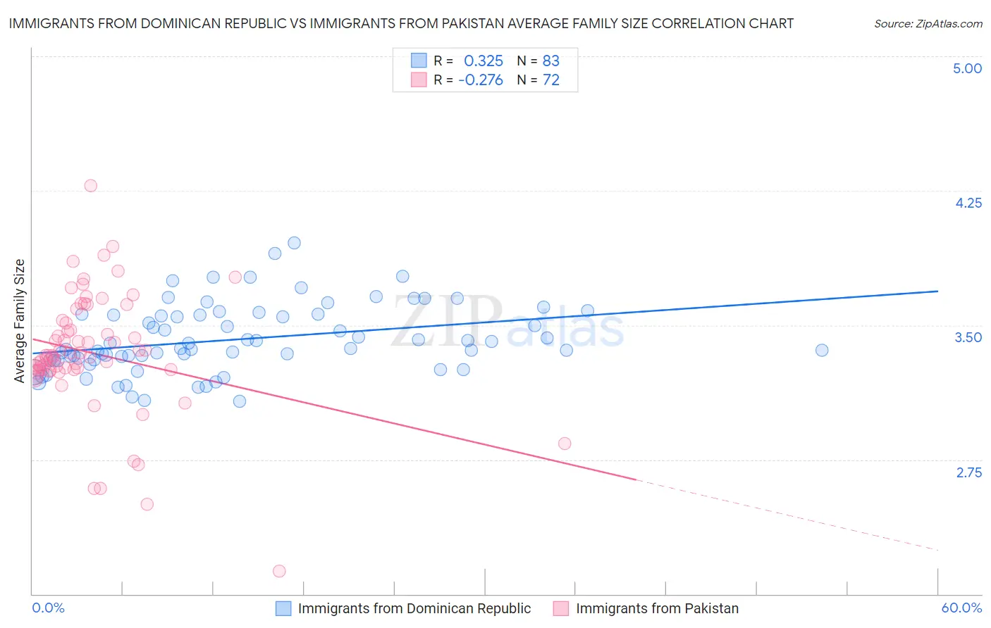 Immigrants from Dominican Republic vs Immigrants from Pakistan Average Family Size