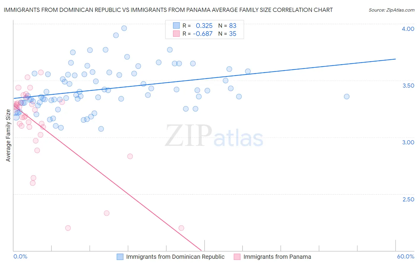 Immigrants from Dominican Republic vs Immigrants from Panama Average Family Size