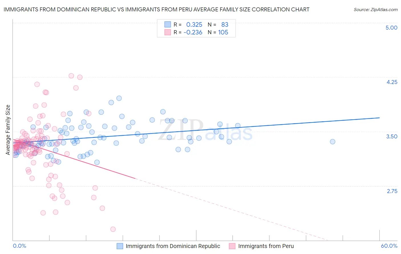 Immigrants from Dominican Republic vs Immigrants from Peru Average Family Size