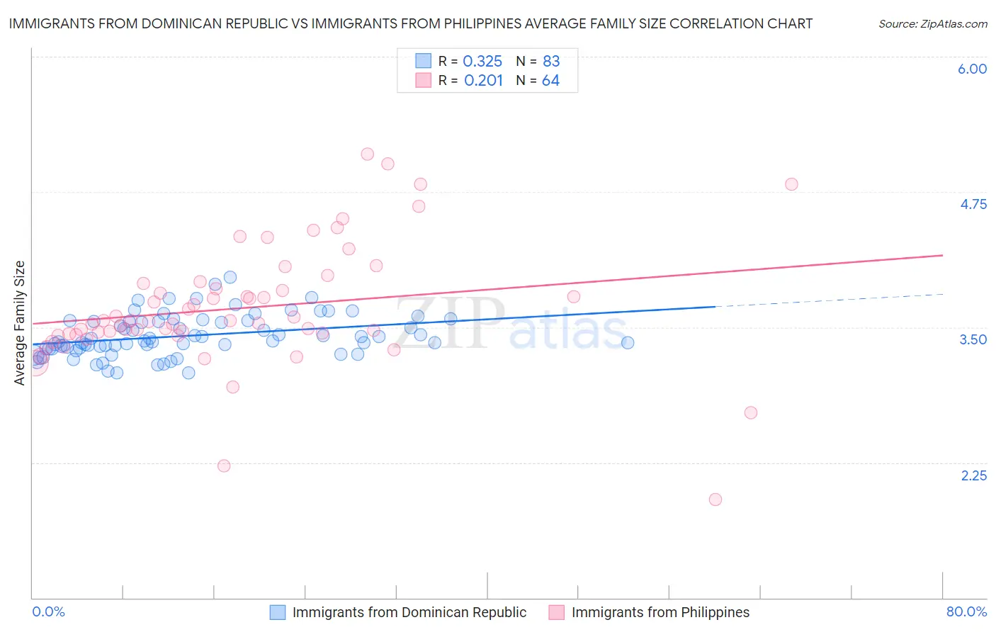 Immigrants from Dominican Republic vs Immigrants from Philippines Average Family Size