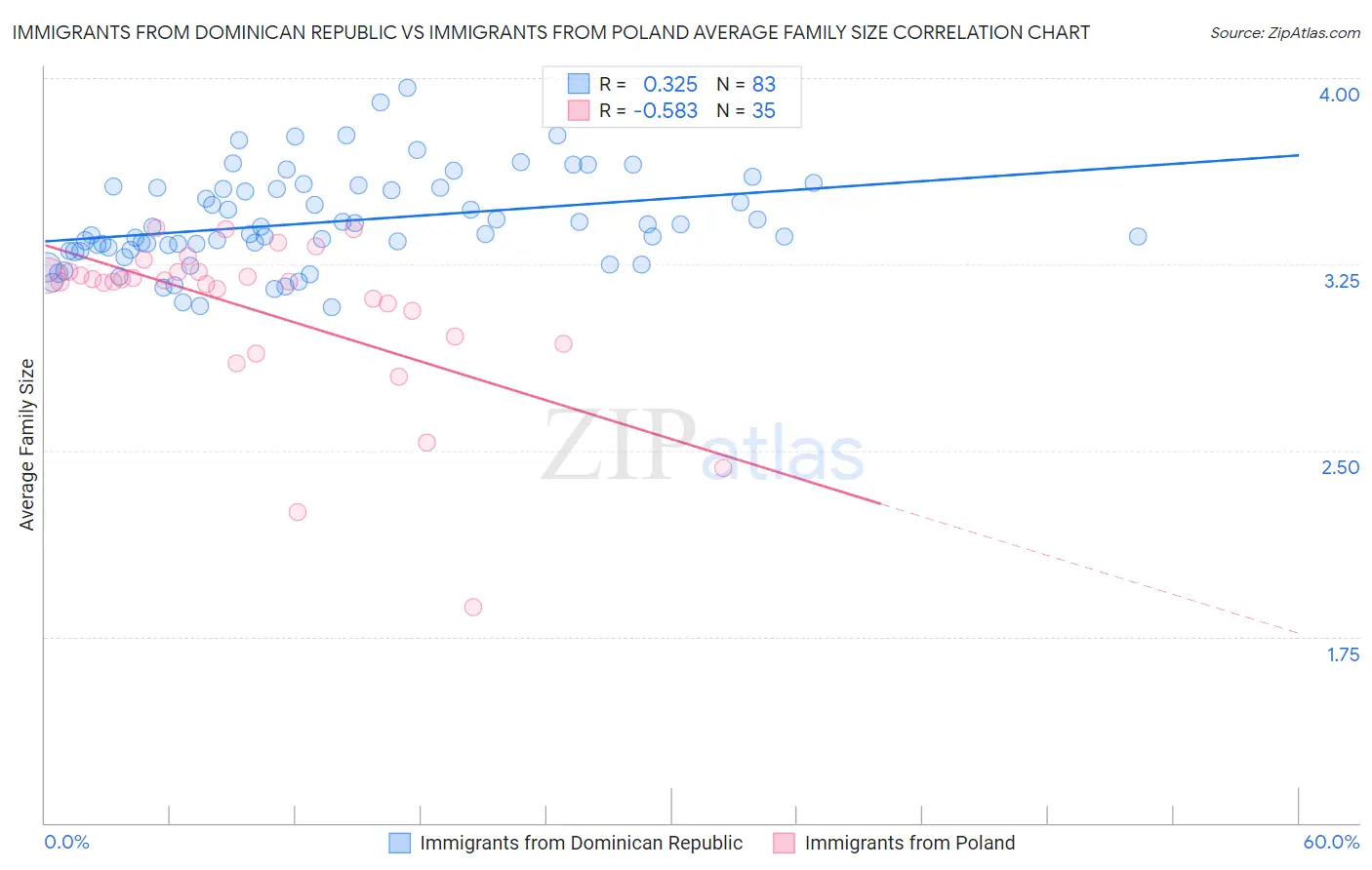 Immigrants from Dominican Republic vs Immigrants from Poland Average Family Size