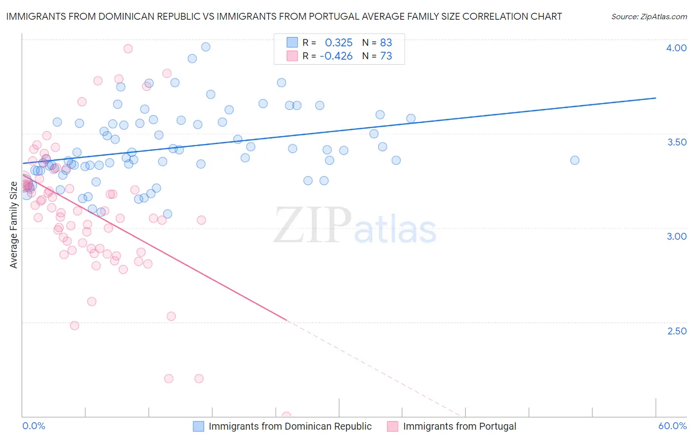 Immigrants from Dominican Republic vs Immigrants from Portugal Average Family Size