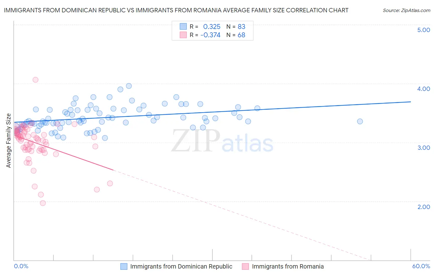 Immigrants from Dominican Republic vs Immigrants from Romania Average Family Size