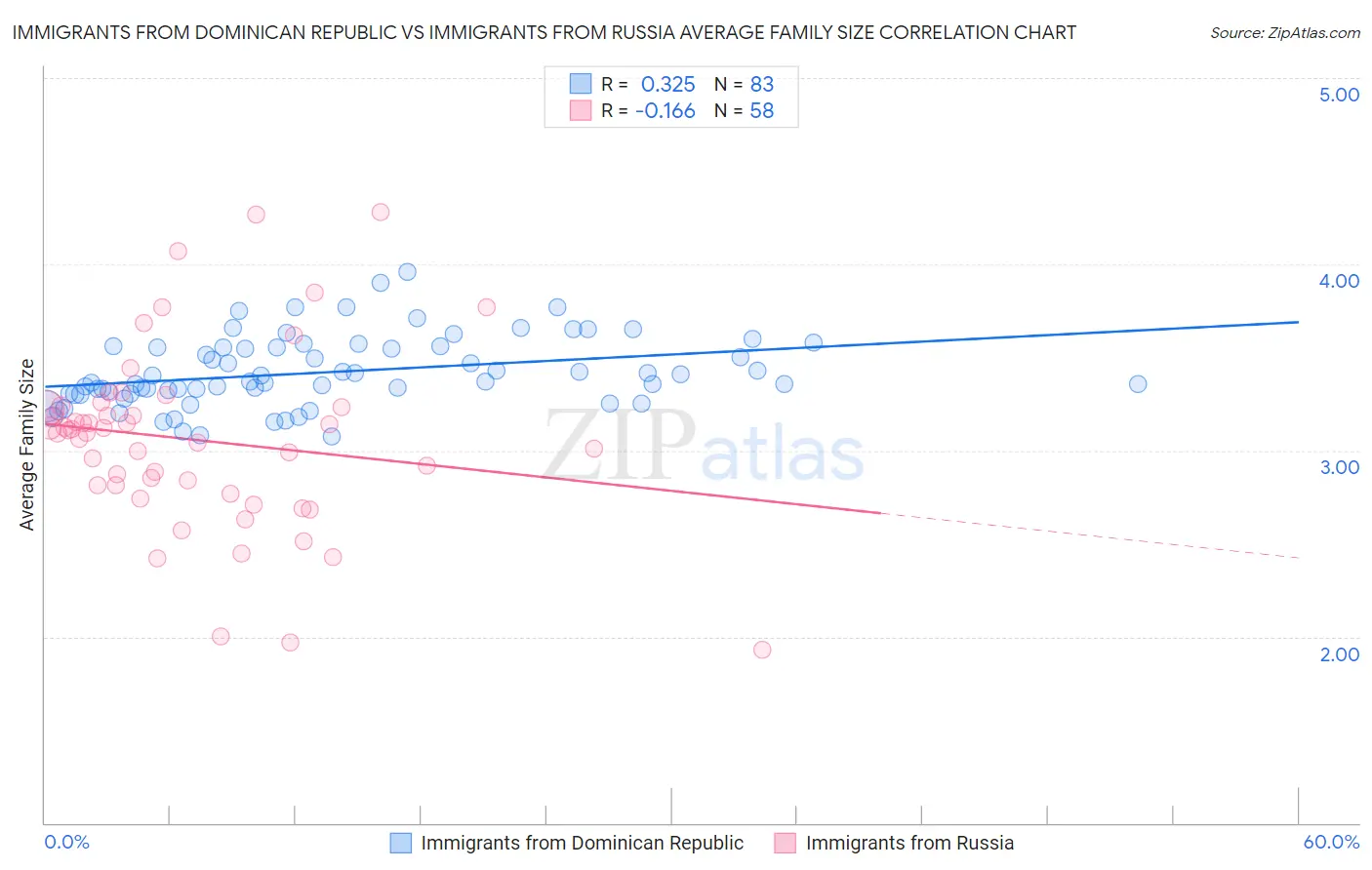 Immigrants from Dominican Republic vs Immigrants from Russia Average Family Size